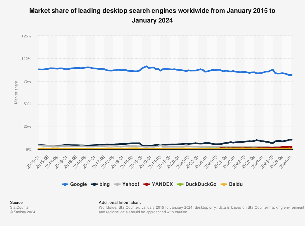 Statistic: Worldwide desktop market share of leading search engines from January 2010 to October 2020 | Statista