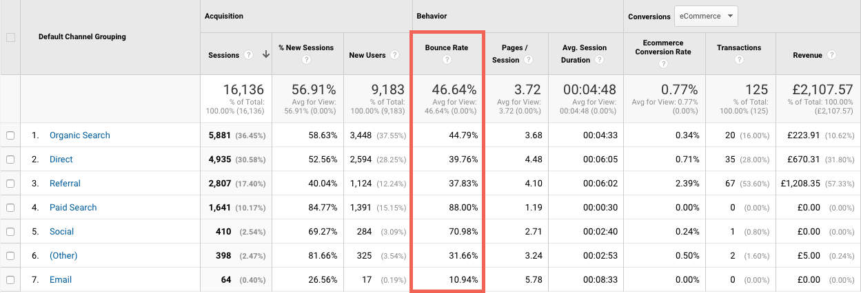 Notice how the paid search traffic has a bounce rate of 88%, whilst social media traffic has a bounce rate of 71%