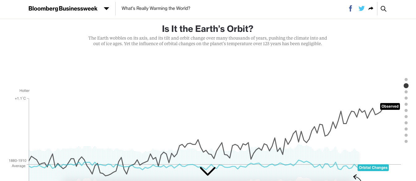Line Graph with title Is it the Earth's Orbit?