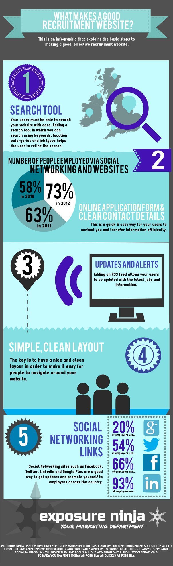 The 5 Keys to a Profitable Recruitment Website