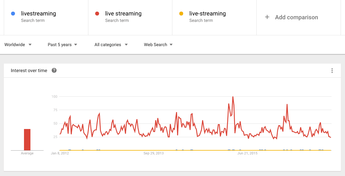 Google Trends Activity for live streaming which is key for social media and marketing