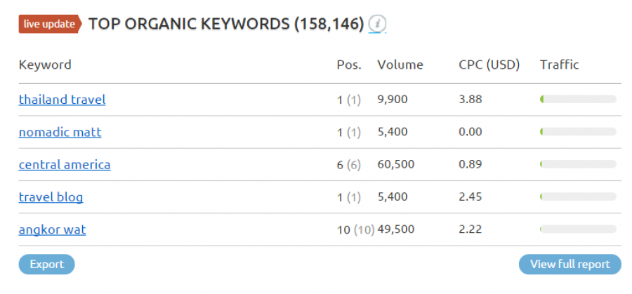 Semrush Screenshot of keywords for nomadicmatt.com a top travel blogger