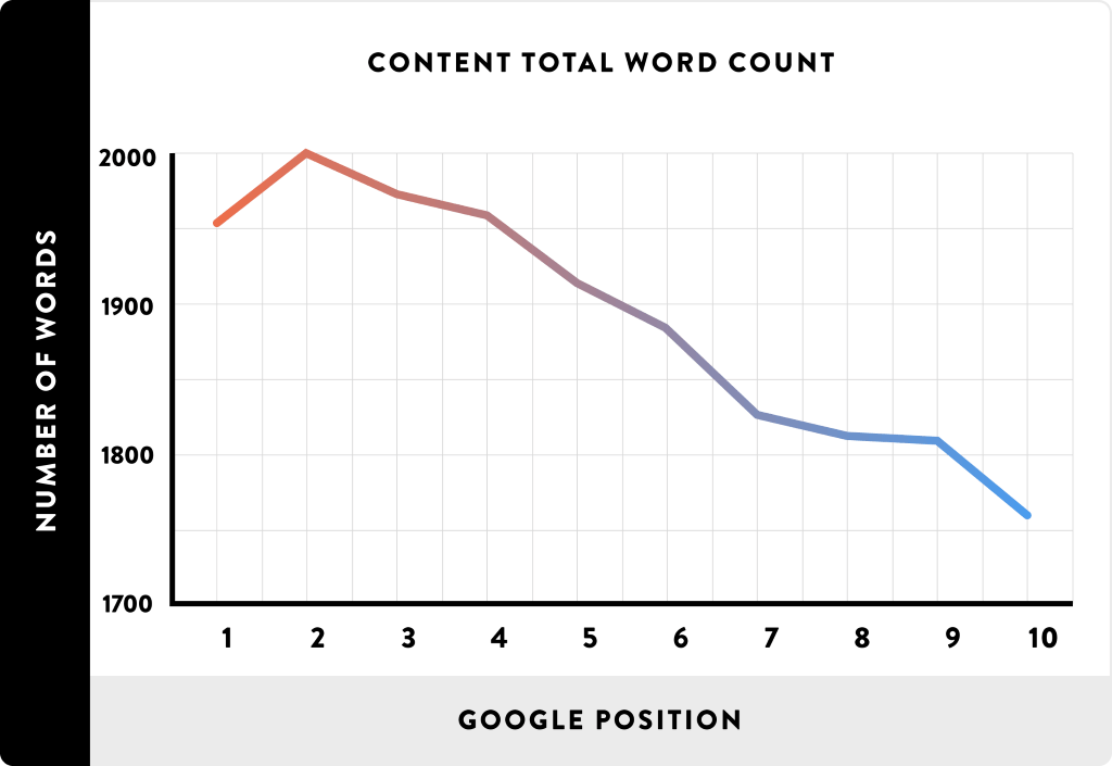 Graph showing high word counts for high ranked pages