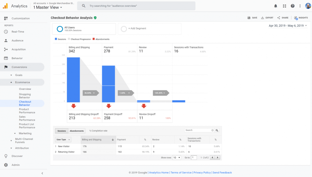 Google Analytics Checkout Behaviour Analysis report screenshot