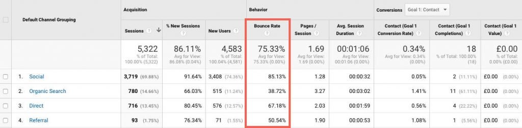 Google Analytics data of a social media bounce rate skew