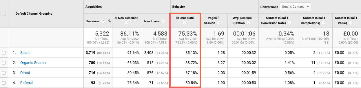 This site's high bounce rate from social skews the average bounce rate