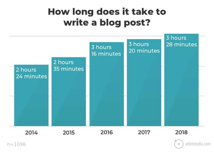 Graph showing that the time to write blogs has increased since 2014