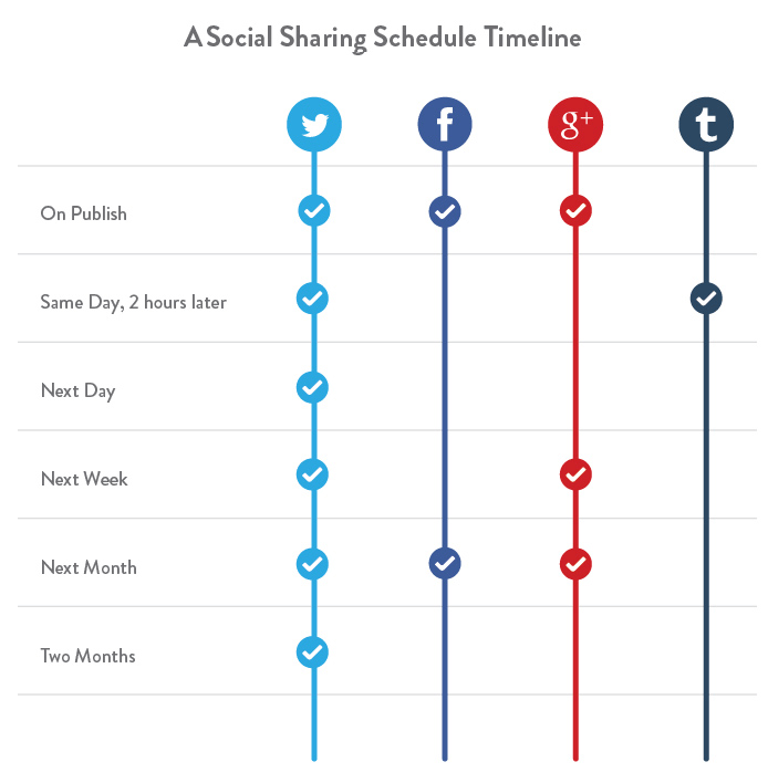 screenshot of table of social media sharing