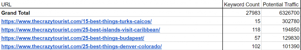 screenshot of keyword count and estimated traffic to Improve Existing Blog Content
