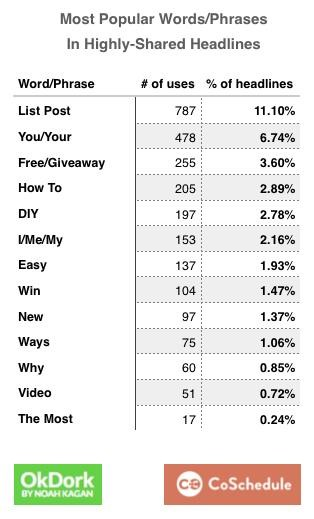 screenshot of popular words in blog titles