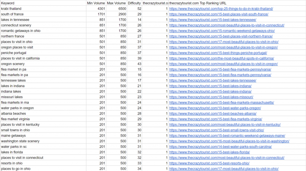screenshot of csv file with keyword for Improve Existing Blog Content