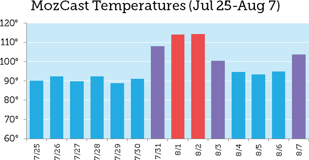 Mozcast temperatures during Medic algorithm update