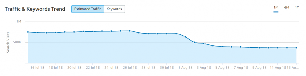Screenshot of estimated traffic for prevention.com after Medic algorithm update via SEMrush
