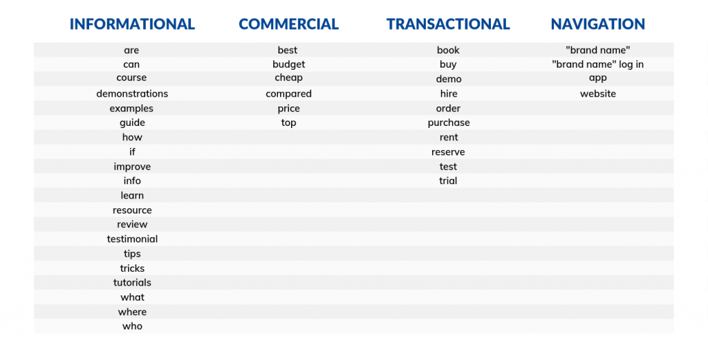 Table of search intent modifiers