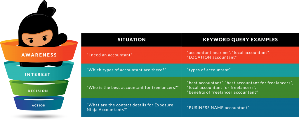 Diagram showing the AIDA Funnel, a journey from Awareness, to Interest, Decision, and Action