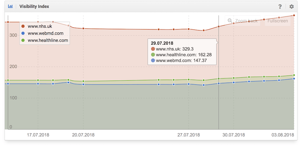 A screenshot of SISTRIX's Medic algorithm update visibility changes or the NHS' website