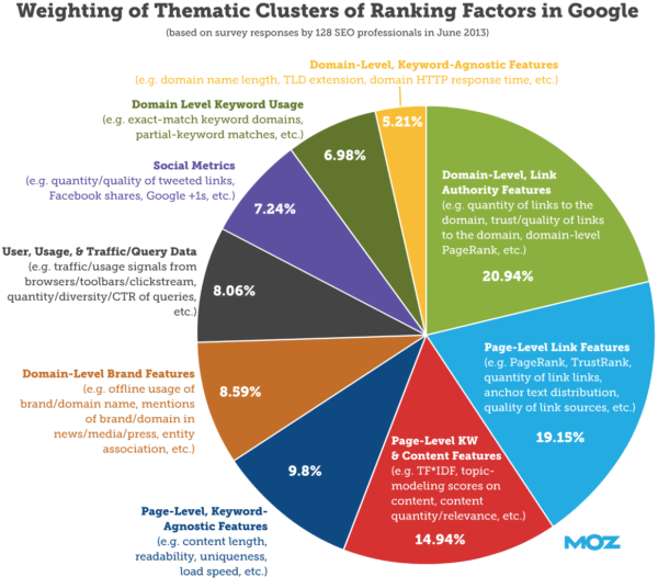 Google ranking factors chart