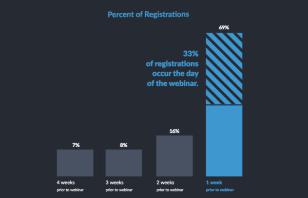 percent of registrations graph