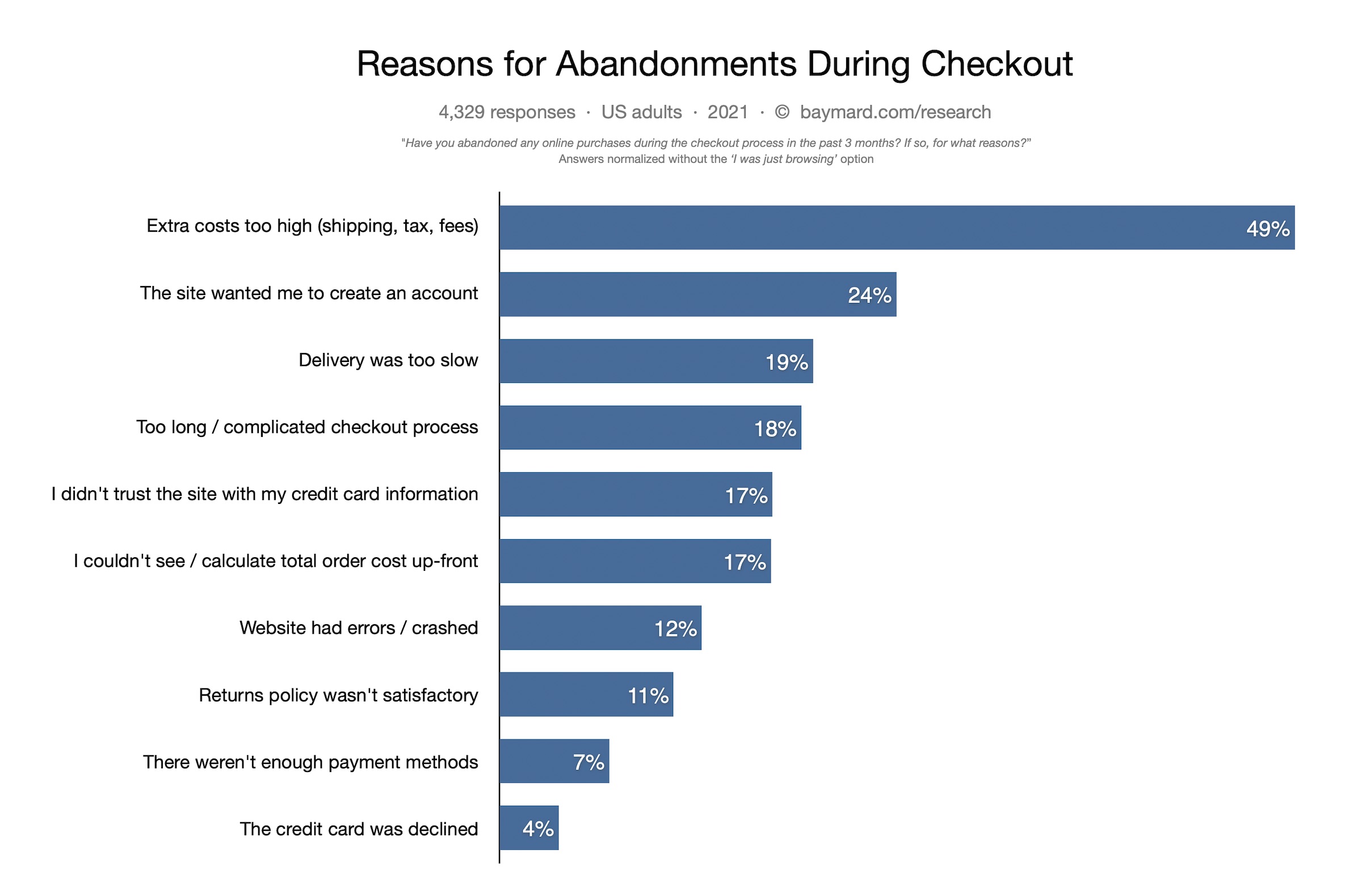 Reasons for Abandonment During Checkout