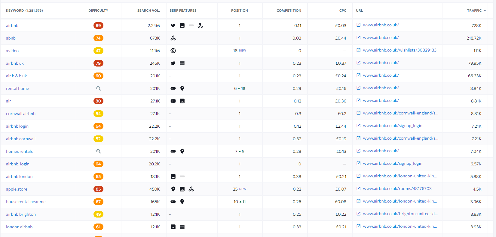 Screenshot of Airbnb's keywords from SE Ranking