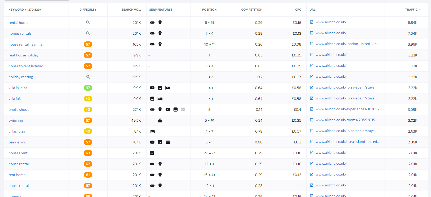 Screenshot of Airbnb's unbraded keywords from SE Ranking