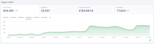 Screenshot of SE Ranking showing lululemon's estimated traffic