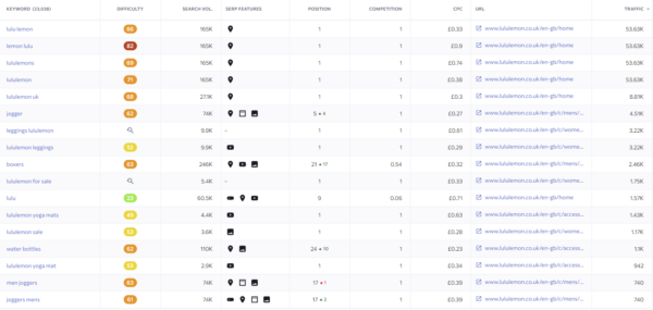 Screenshot of lululemon's keywords in SE Ranking