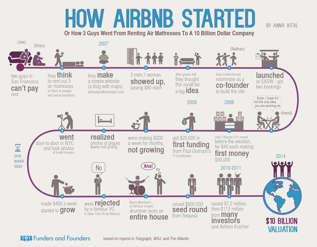 How Airbnb Started – Infographic