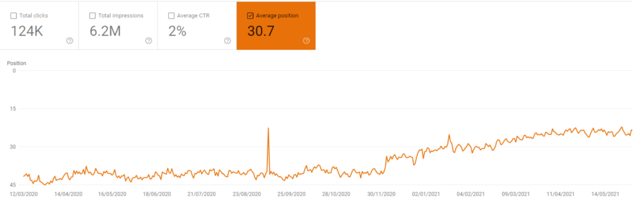 Screenshot of the average position of a medical clinic website in Google Search Console