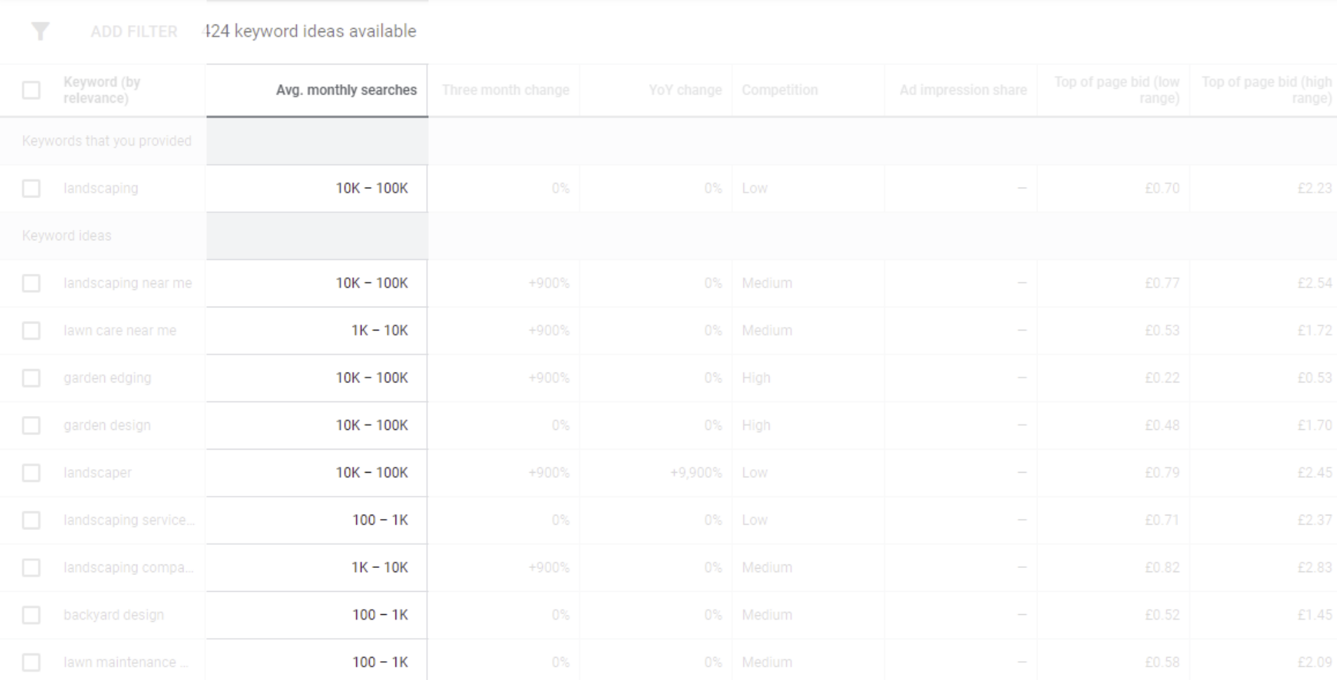 Screenshot of the average monthly keywords in keyword manager