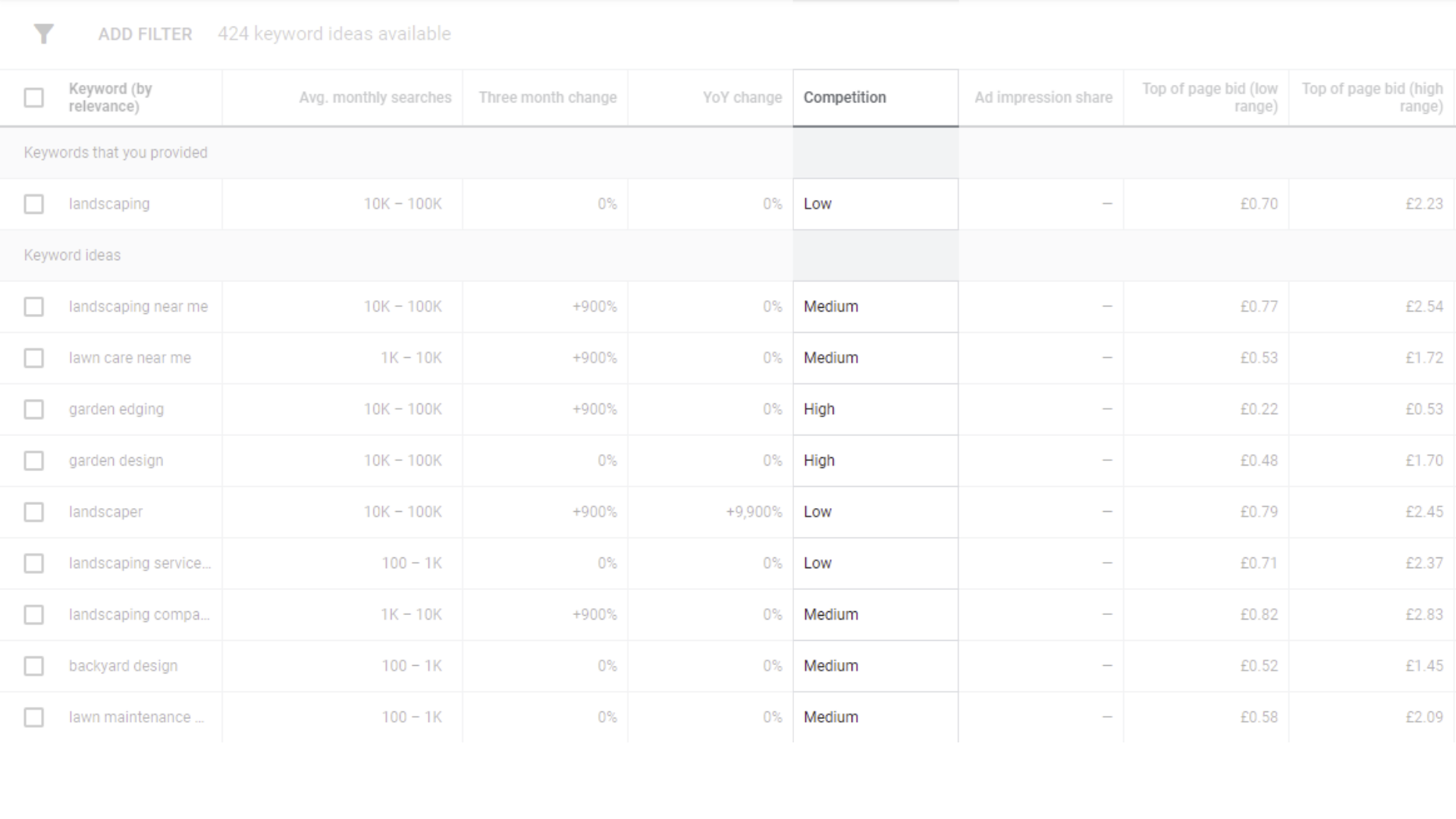 Screenshot of the predicted competition in keyword manager