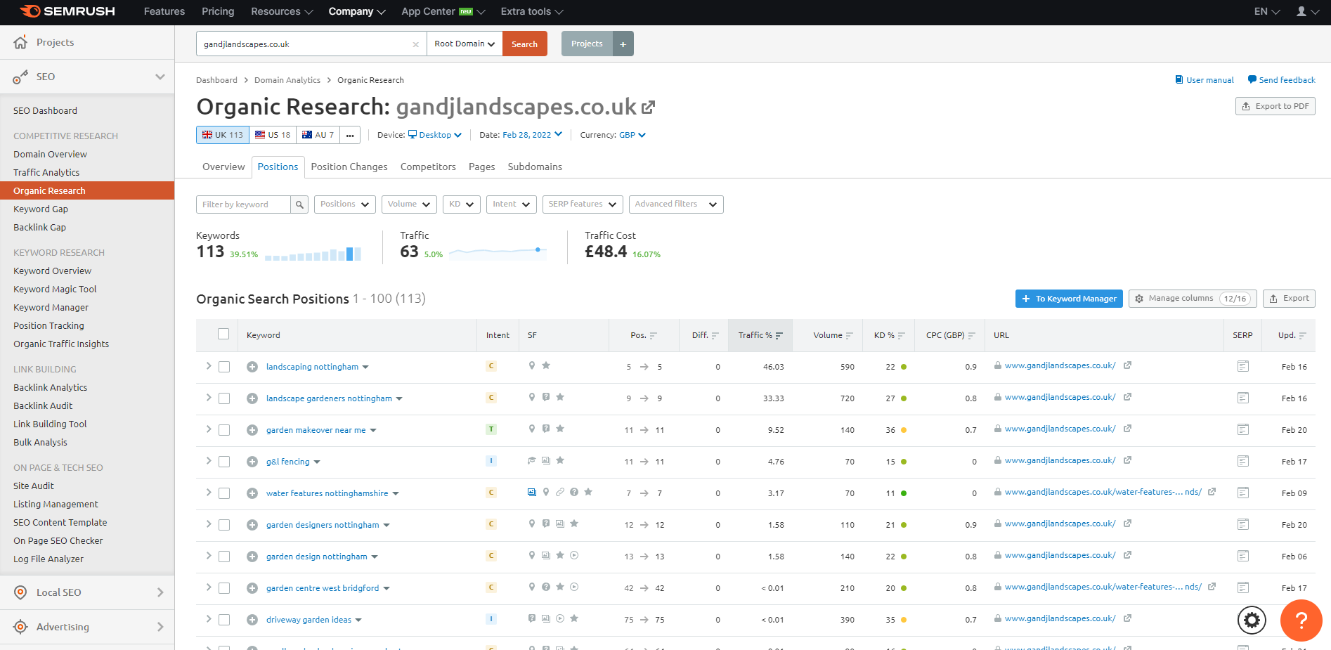 A screenshot of competitor research in Semrush
