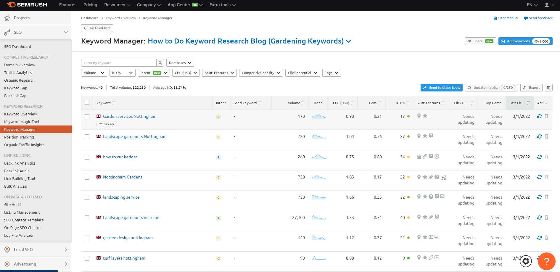 A screenshot of the keyword manager in Semrush