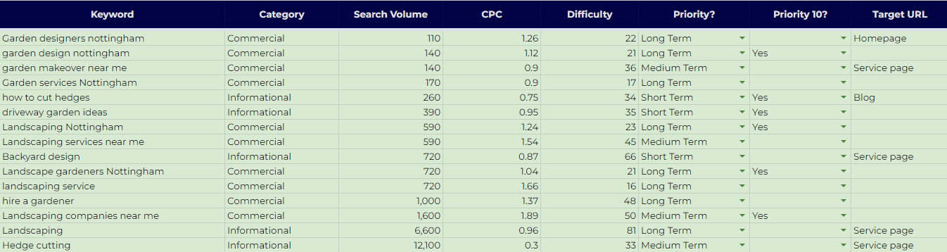 A screenshot of the keyword research spreadsheet with more information filled in