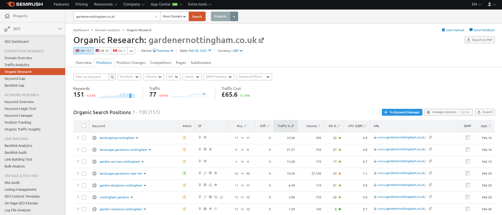 A screenshot of the keyword overview in Semrush