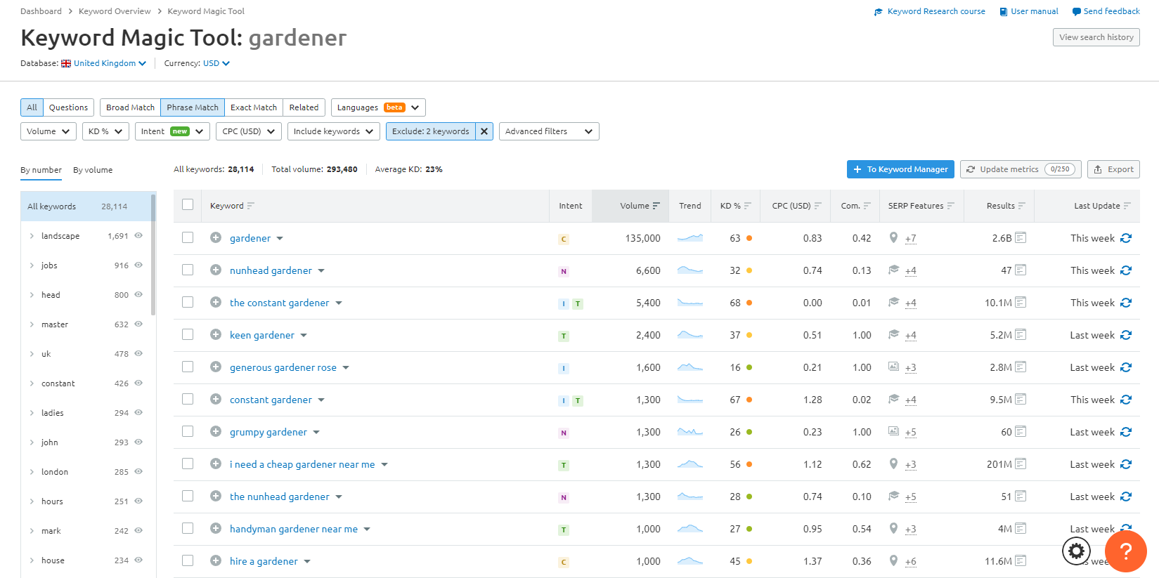 Screenshot of the Semrush Keyword Magic Tool filtered by phrase match