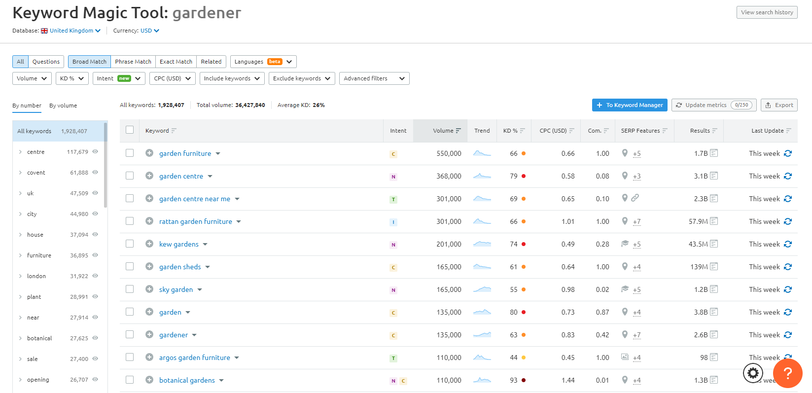 Screenshot of the Semrush Keyword Magic Tool results for gardener