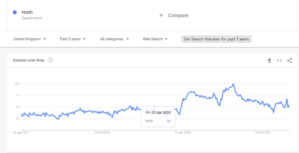 Google Trends graph showing an increase in searches for “Resin”