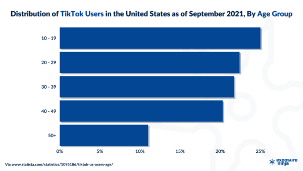 Graph - Distribution of TikTok users in the United States as of September 2021, by age group