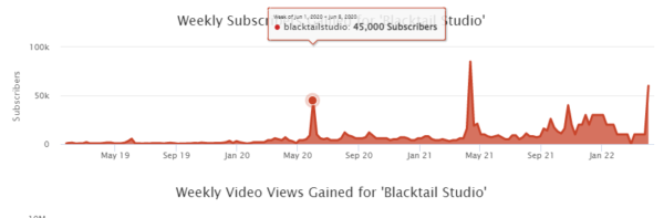 Screenshot from Social Blade showing Blacktail Studio’s subscriber increase
