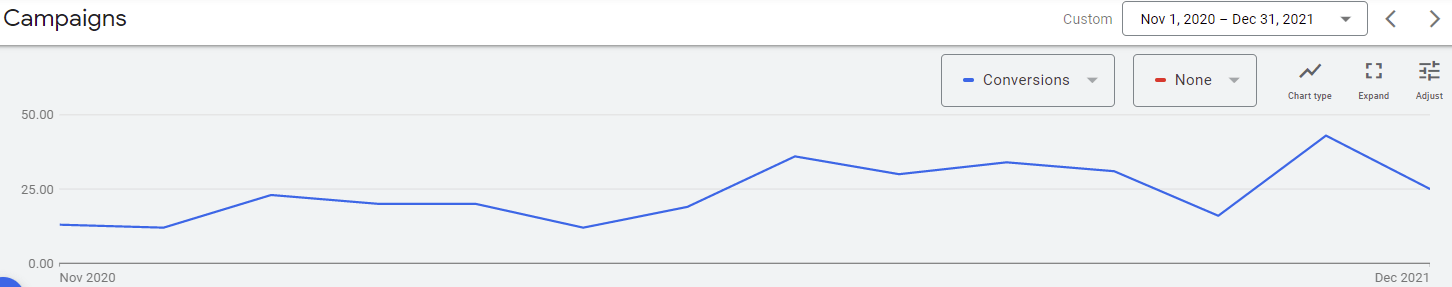 Screenshot of the Google Ads conversions report for MCS Cleaning.