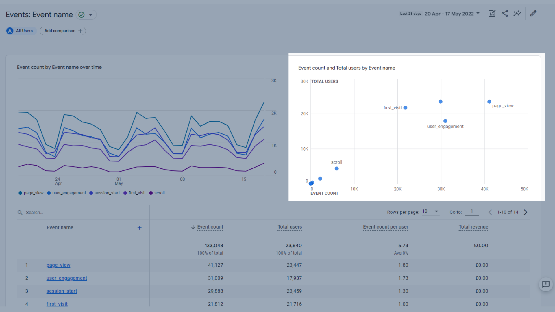 A graph showing event count and total users by event name in GA4