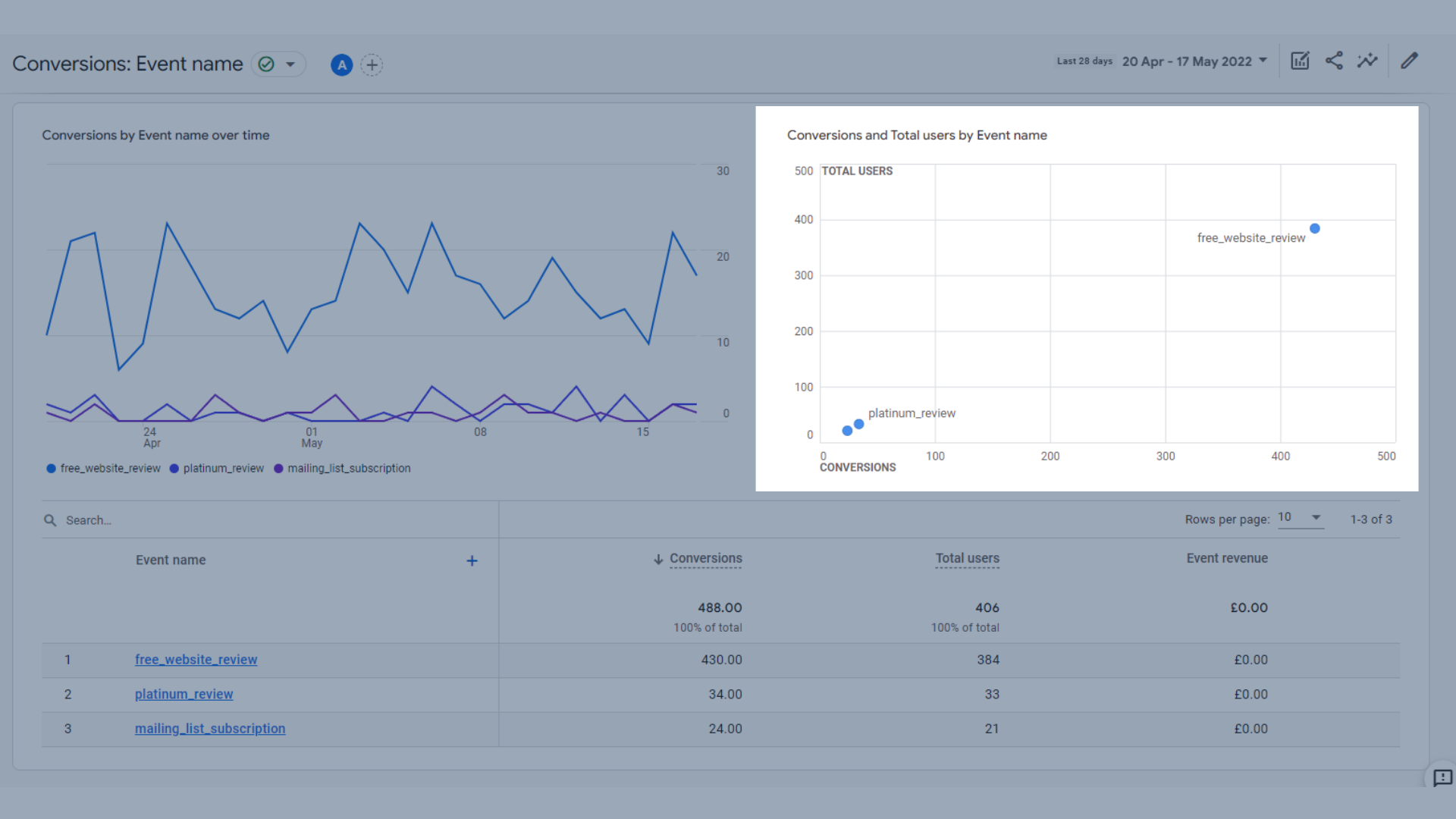 A graph with conversions and total users by event name in GA4