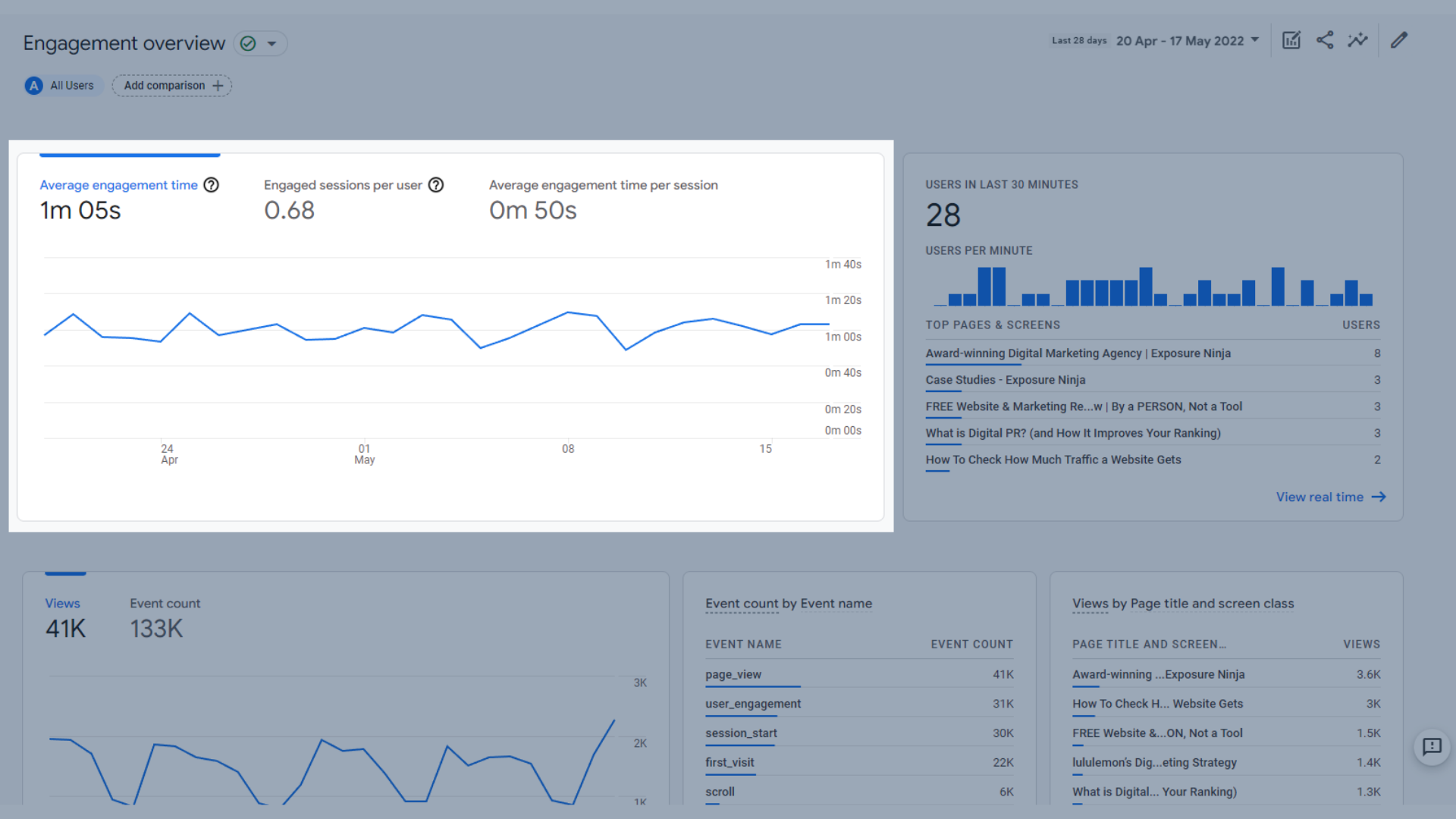 Average engagement time, engaged sessions per user and average engagement graph