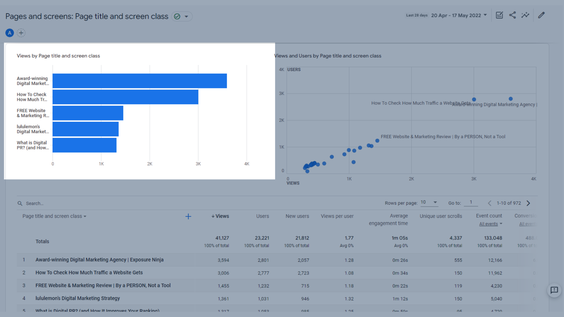 Bar graph showing views by page title and screen class