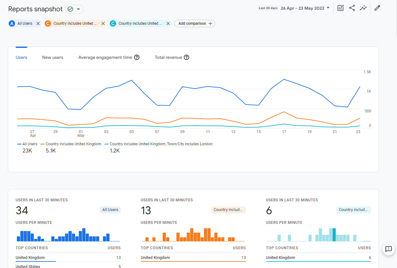 “City includes London” comparison report