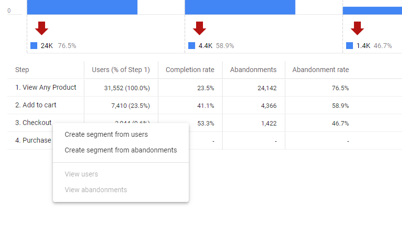 Create a segment from abandonments in GA4