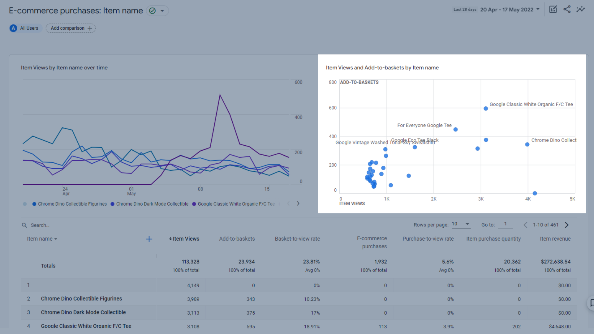 Graph of item views and add-to-baskets by item name in GA4