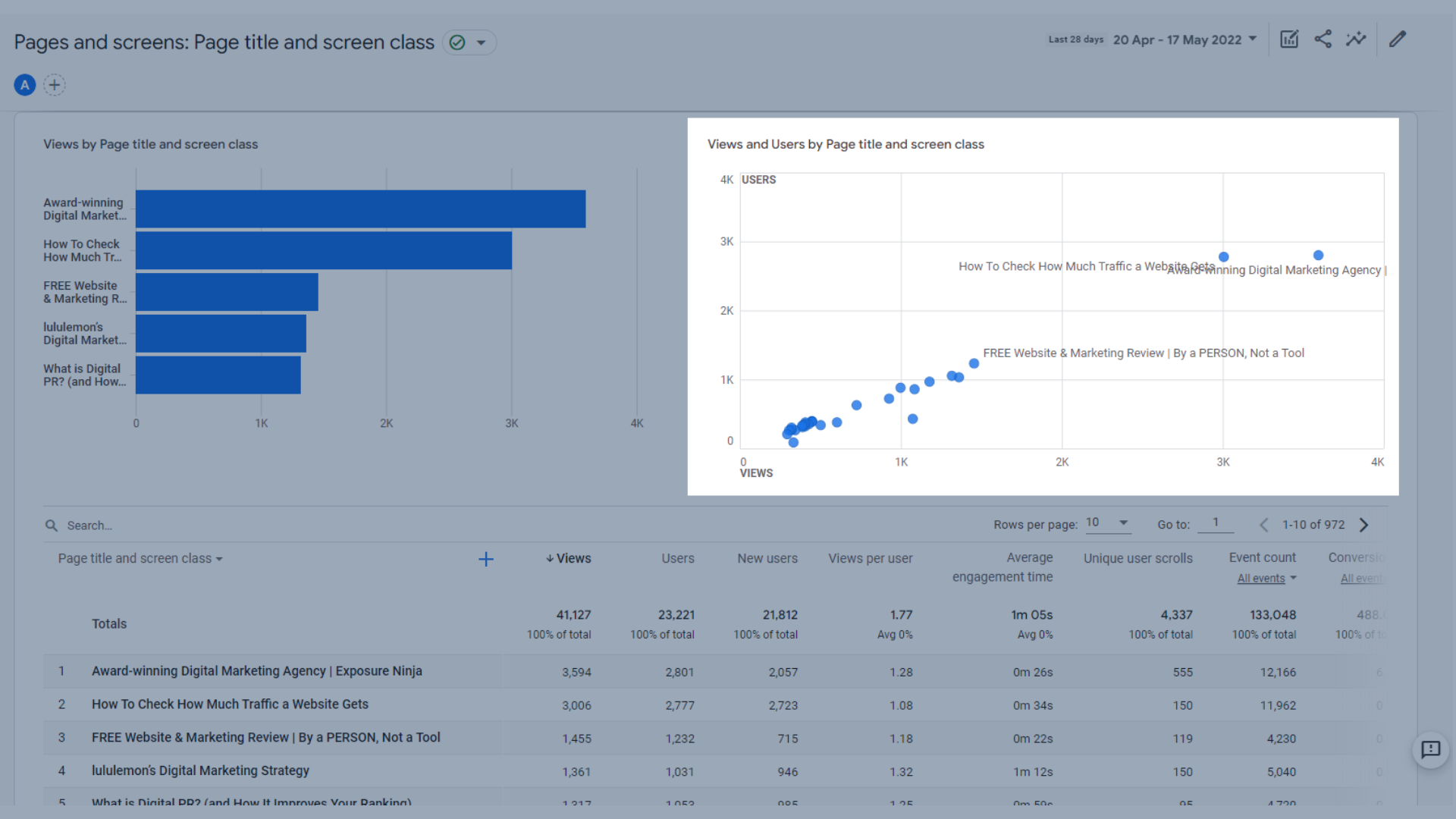 Graph showing views and users by page title and screen class