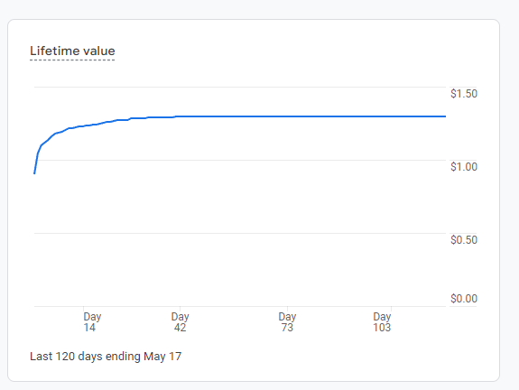 Lifetime value trend graph in GA4